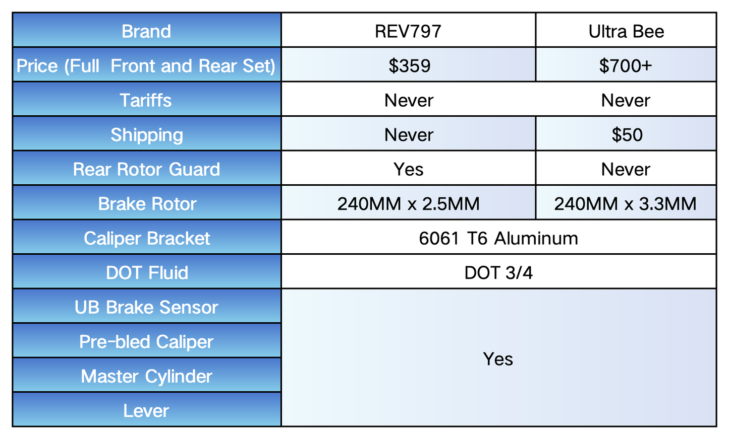 SALE Moto DOT Brake Kit for Light Bee and Ultra Bee